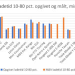 Ladetid NAF sommertest 2024