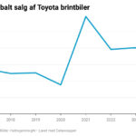 globalt salg toyota brintbiler