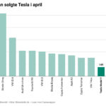 Bilsalg Tesla april 2025
