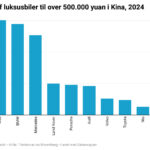 Grafik luksusbiler salg Kina 2024