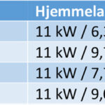 Elbil 11 kw opl