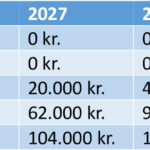 Elbiler afgifter 2024 grafik