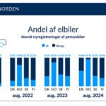 Bilsalg norden aug 2025