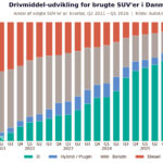 Brugt SUV drivmiddel Autouncle mar2026