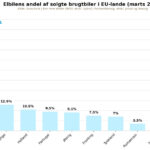 Brugte elbiler EU mar2026