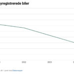 CO2 udslip nye biler DK 2026